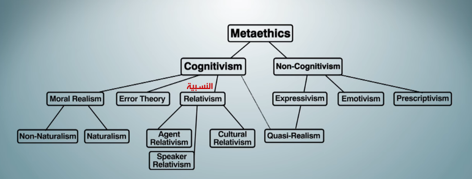 نظريات اخلاقية - meta ethics